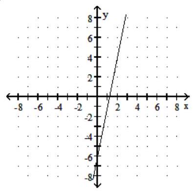 Choose the graph that matches the equation - y=-5 x+6  A)      B)     C)     D)    