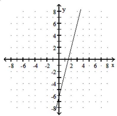  Choose the graph that matches the equation - y=-4 x-6  A)     B)     C)     D)    