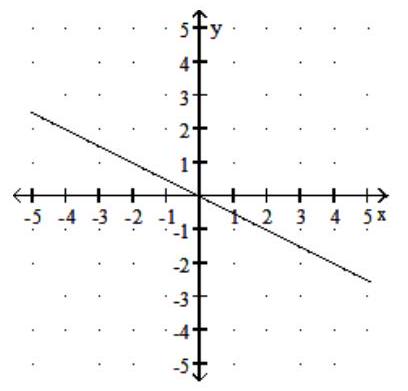  Choose the graph that matches the equation - y=-2 x  A)     B)      C)     D)    