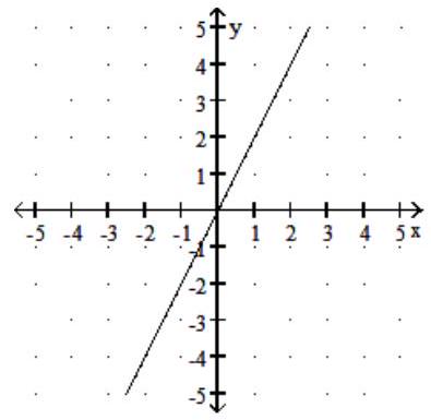  Choose the graph that matches the equation - y=-2 x  A)     B)      C)     D)    