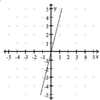  Choose the graph that matches the equation - y=4  A)      B)      C)      D)    