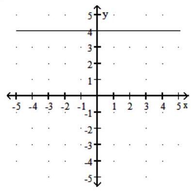  Choose the graph that matches the equation - y=4  A)      B)      C)      D)    
