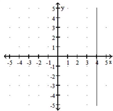  Choose the graph that matches the equation - y=4  A)      B)      C)      D)    