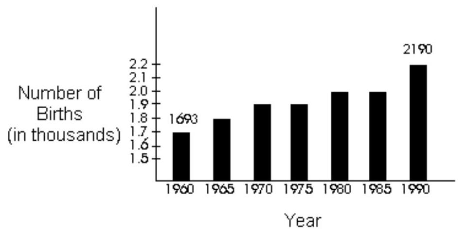  Solve the problem -The number of births in County  A  has been increasing in recent years. Using the information given on the bar graph for the years 1960 and 1990, find an equation to model the number of births  y  for the year  \mathrm{x} . Let  \mathrm{x}=0  correspond to the year 1960 .    A)   y=\frac{497}{30} x+1693   B)   y=\frac{30}{497} x+\frac{930140}{497}   C)   y=\frac{1990}{497} x-2190   D)   y=\frac{497}{1990} x+1693