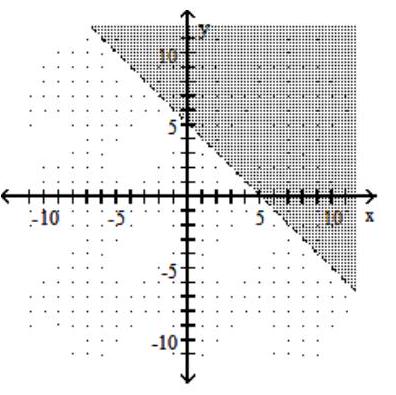  Graph the linear inequality in two variables. - x-y<-5      A)     B)     C)      D)    