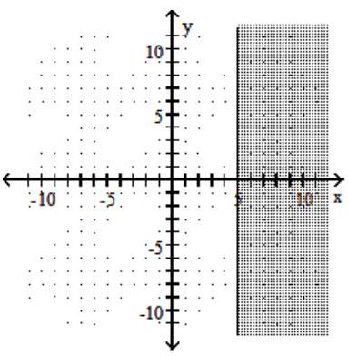  Graph the linear inequality in two variables. - x \geq 5      A)     B)     C)      D)    