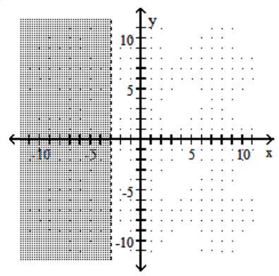  Graph the linear inequality in two variables. - y<-3      A)     B)     C)     D)    