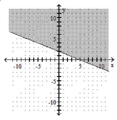  Graph the linear inequality in two variables. - 2 x+5 y \leq 10      A)      B)      C)     D)     