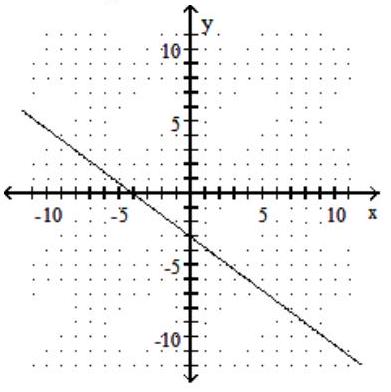  Graph the linear inequality in two variables. - -3 x-4 y \leq 12     A)     B)     C)     D)    