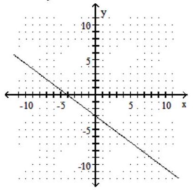  Graph the linear inequality in two variables. - 3 x+4 y \geq-12     A)     B)     C)     D)    