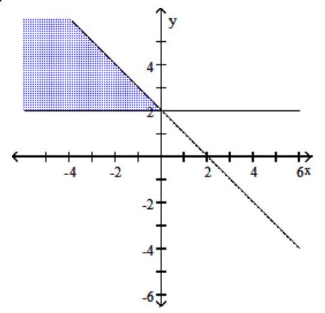  Graph the compound inequality. - x+y \geq 2  and  y \leq 2    A)     B)     C)     D)    