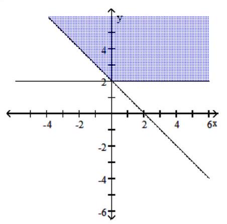  Graph the compound inequality. - x+y \geq 2  and  y \leq 2    A)     B)     C)     D)    