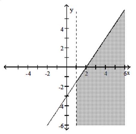  Graph the compound inequality. - 3 x-2 y \leq 6  and  x-1>0    A)     B)     C)     D)    
