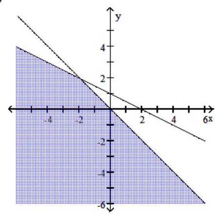  Graph the compound inequality. - x+2 y \leq 2  and  x+y \geq 0    A)     B)     C)     D)    