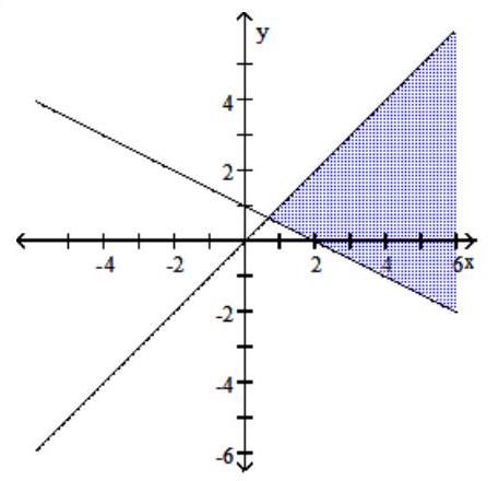  Graph the compound inequality. - x+2 y \geq 2  and  x-y \leq 0    A)      B)     C)     D)    