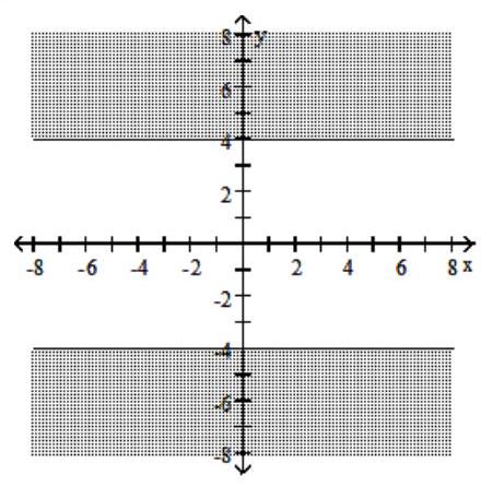  Graph the solution set of the inequality in the rectangular coordinate plane. - |x| \geq 4    A)     B)     C)     D)    