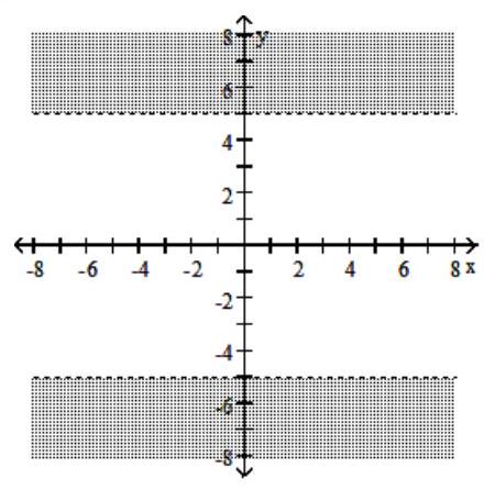  Graph the solution set of the inequality in the rectangular coordinate plane. - |y|<5    A)     B)     C)     D)    