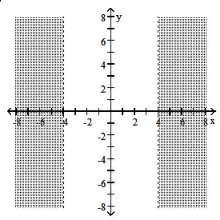  Graph the solution set of the inequality in the rectangular coordinate plane. - |x+1|<4    A)      B)      C)      D)    