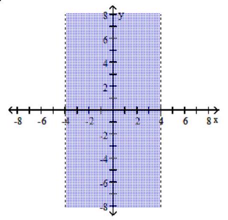  Graph the solution set of the inequality in the rectangular coordinate plane. - |x+1|<4    A)      B)      C)      D)    