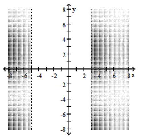  Graph the solution set of the inequality in the rectangular coordinate plane. - |x+1|<4    A)      B)      C)      D)    