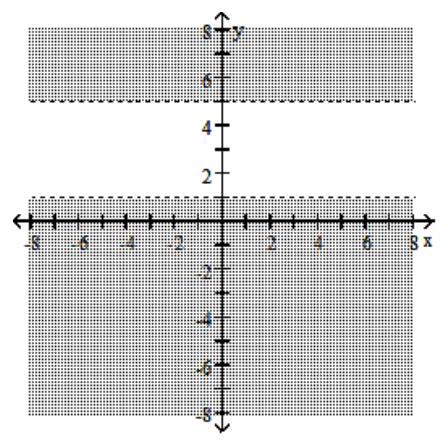  Graph the solution set of the inequality in the rectangular coordinate plane. - |y-3|>2    A)     B)     C)      D)    