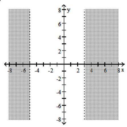  Graph the solution set of the inequality in the rectangular coordinate plane. - |x+1|>4    A)     B)      C)      D)    