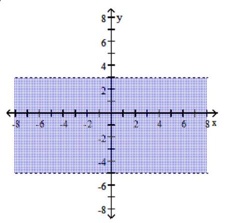  Graph the solution set of the inequality in the rectangular coordinate plane. - |x+1|>4    A)     B)      C)      D)    