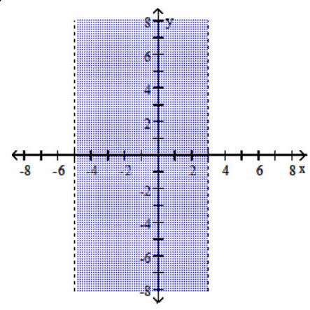  Graph the solution set of the inequality in the rectangular coordinate plane. - |x+1|>4    A)     B)      C)      D)    
