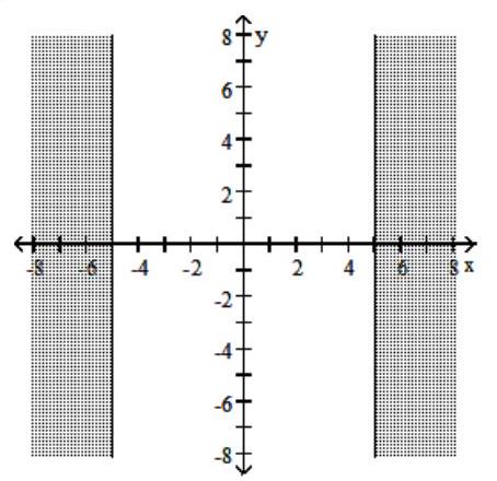  Graph the solution set of the inequality in the rectangular coordinate plane. - |y| \geq 5    A)     B)     C)      D)    