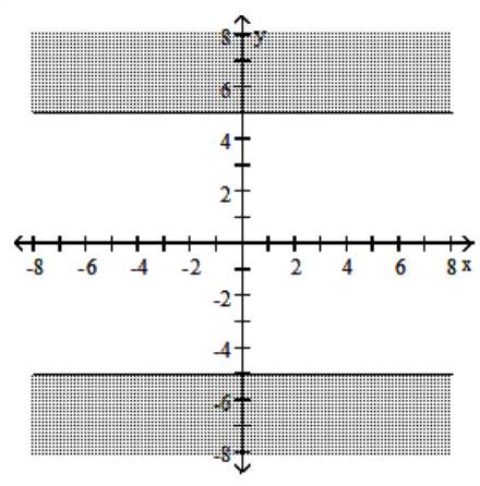  Graph the solution set of the inequality in the rectangular coordinate plane. - |y| \geq 5    A)     B)     C)      D)    