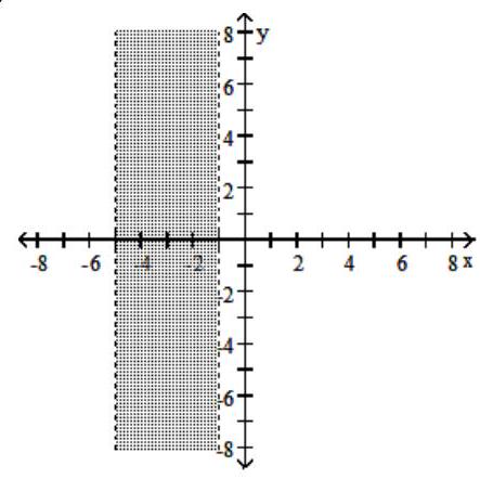  Graph the solution set of the inequality in the rectangular coordinate plane. - |y+3|<2     A)     B)     C)     D)    