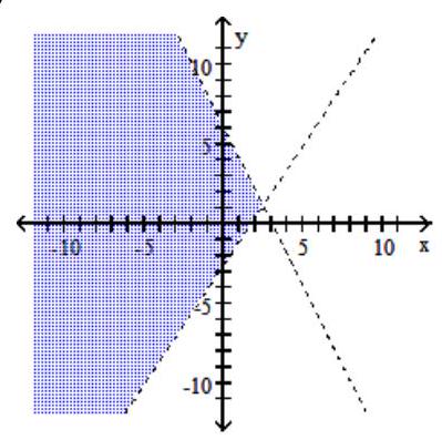  Graph the compound inequality. - 2 x+y<6  or  3 x-2 y>5    A)     B)      C)      D)    
