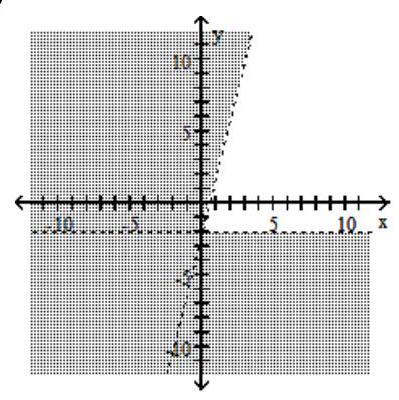  Graph the compound inequality. - 4 x < y+2  or  y<-2    A)     B)      C)      D)    