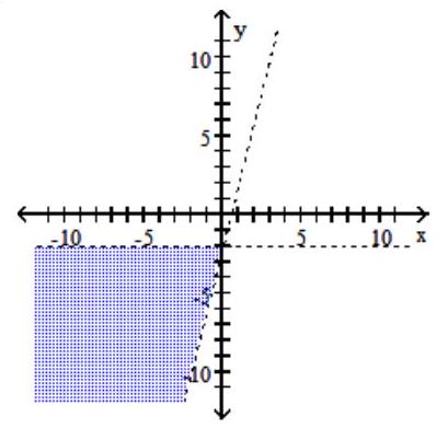  Graph the compound inequality. - 4 x < y+2  or  y<-2    A)     B)      C)      D)    