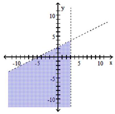  Graph the compound inequality. - x+5 \geq 2 y  or  x \leq 3     A)     B)     C)     D)    