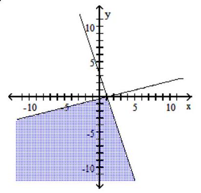  Graph the compound inequality. - 3 x+y \geq 3  or  x-4 y \leq 1    A)     B)     C)      D)    