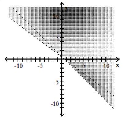  Graph the compound inequality. - 2 x+2 y>1  or  3 x+4 y>2     A)     B)     C)      D)    