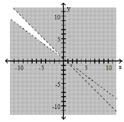  Graph the compound inequality. - 2 x+2 y>1  or  3 x+4 y>2     A)     B)     C)      D)    