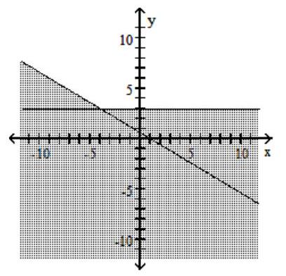  Graph the compound inequality. - 3 x+5 y \geq 3  or  y \geq 3    A)     B)     C)      D)    