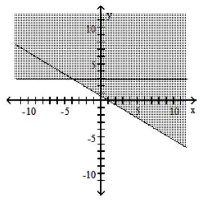  Graph the compound inequality. - 3 x+5 y \geq 3  or  y \geq 3    A)     B)     C)      D)    