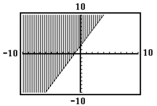  Choose the inequality that best matches the given calculator graph. -  A)   y \geq 2 x+2  B)   y \geq-x+1  C)   y \leq x-1  D)   y \leq 2 x+2