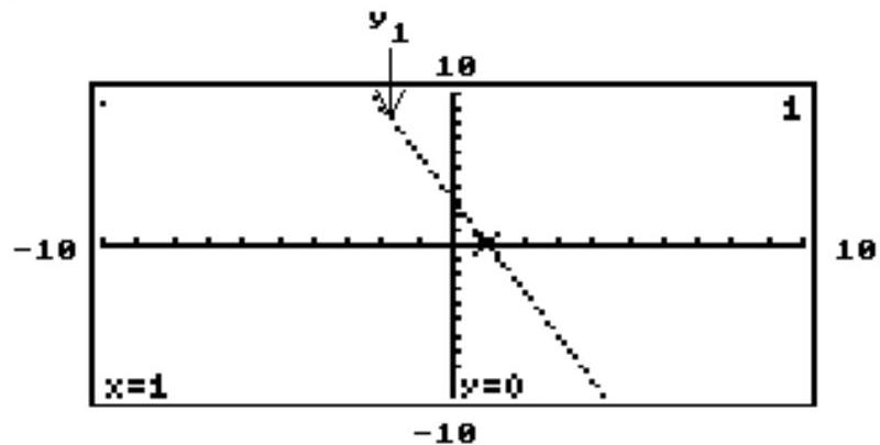  The graph of the linear equation  y 1  is shown on a graphing calculator screen, along with the  x -value of the  x -intercept of the line. Use the screen to solve the following equation or inequality. - \mathrm{y}_{1}=0    A)   \{0\}  B)   \{1\}  C)   \{3\}  D)  Cannot be determined 