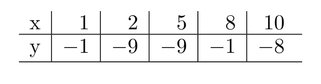 Decide whether the relation is a function. -  A)  Function B)  Not a function