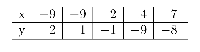 Decide whether the relation is a function. -  A)  Function B)  Not a function
