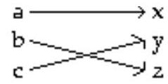 Decide whether the relation is a function. -  A)  Function B)  Not a function