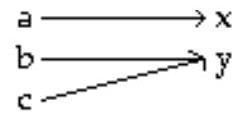 Decide whether the relation is a function. -  A)  Function B)  Not a function