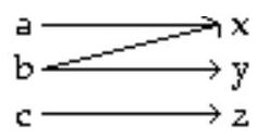 Decide whether the relation is a function. -  A)  Function B)  Not a function