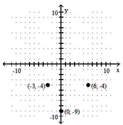  Decide whether the relation is a function, and give the domain and range. -   A)  Not a function; domain:  \{-3,0,6\} ; range:  \{-4,-9\}  B)  Not a function; domain:  \{-4,-9\} ; range:  \{-3,0,6\}  C)  Function; domain:  \{-3,0,6\} ; range:  \{-4,-9\}  D)  Function; domain:  \{-4,-9\} ; range:  \{-3,0,6\}