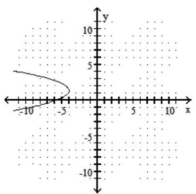  Decide whether the relation is a function, and give the domain and range. -  A)  Function; domain:  (-\infty,-4] ; range:  (-\infty, \infty)   B)  Function; domain:  (-\infty, \infty)  ; range:  (-\infty, \infty)   C)  Not a function; domain:  (-\infty,-4] ; range:  (-\infty, \infty)   D)  Not a function; domain:  (-\infty, \infty)  ; range:  (-\infty, \infty) 