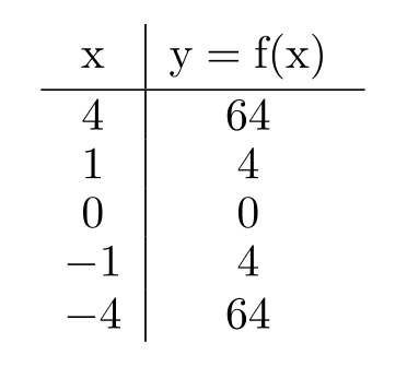  Evaluate the function. -Find  f(4)  .   A)  0 B)  64 C)  4 D)  1 